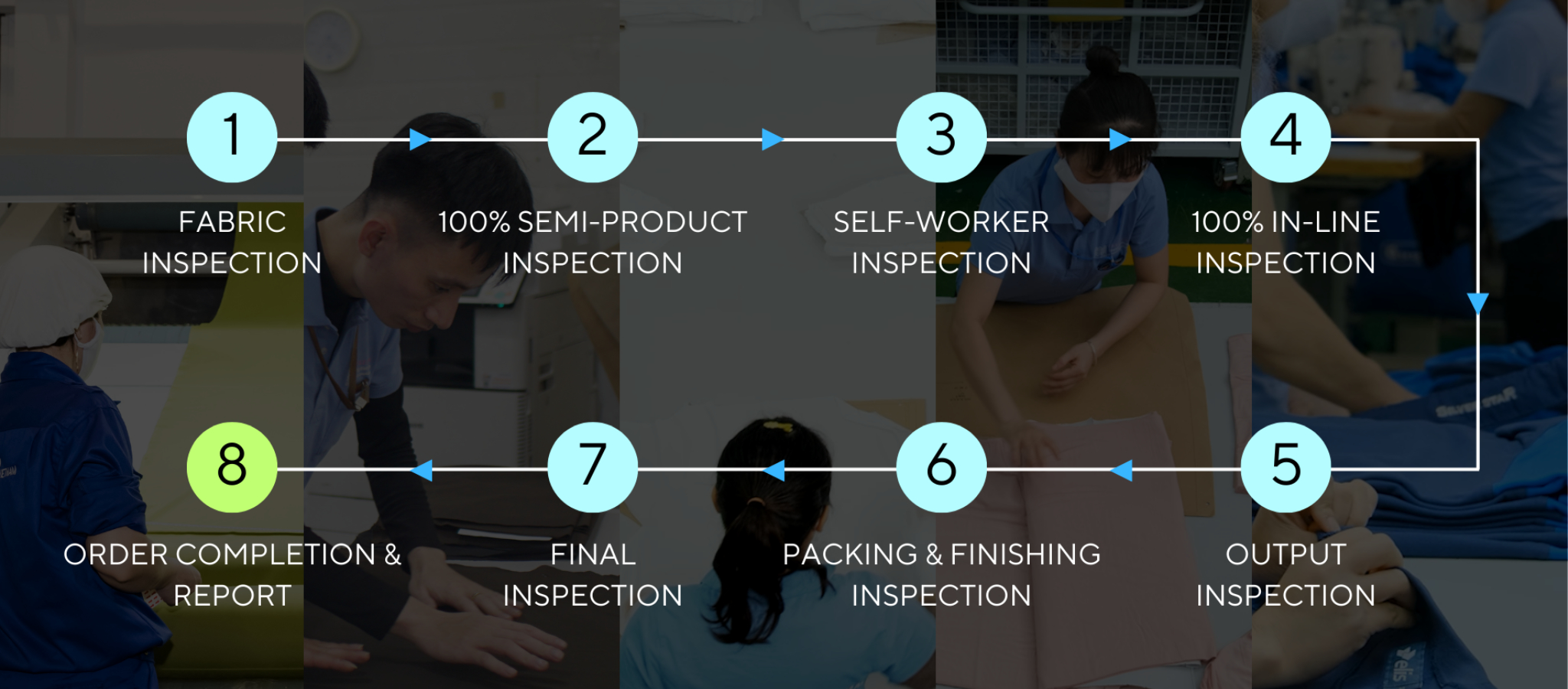 In large-scale cut-and-sew production, a standardized quality control system is built on a series of clear and repeatable inspection steps that help ensure consistency throughout the entire process