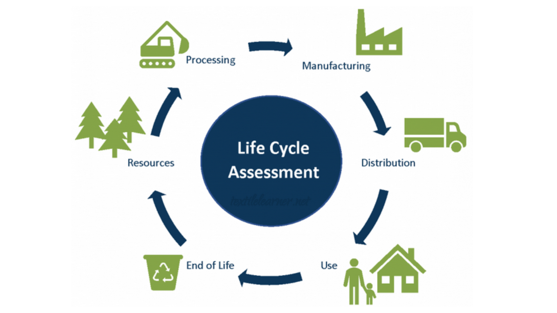Product Lifecycle Assessment (LCA) is a systematic method used to evaluate the environmental impact of a product throughout its entire life, from raw material extraction to production, distribution, usage, and end-of-life disposal or recycling