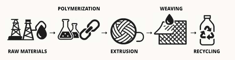 Polyester fabric is made from PET polymers spun into finished textiles