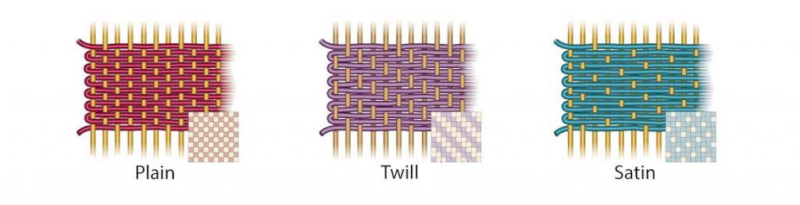 Plain weave is the simplest construction with a balanced, durable surface