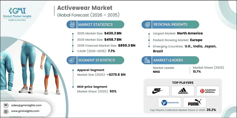The global activewear sector is projected to hit $458.7 billion this year, maintaining a 7.1% CAGR